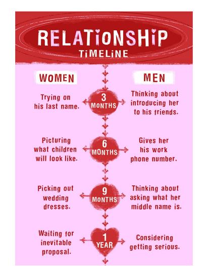 Relationship Timeline Wall Decal At Allposters Relationship Timeline