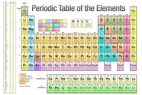 Scientific Elements Chart