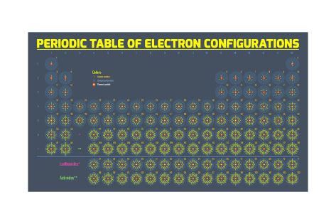 Periodic Table Of Electron Configurations