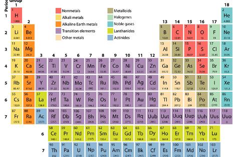 Complete Periodic Table Of The Elements With Atomic Number Symbol And Weight