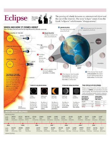 Infographic Of The Formation Of A Solar Eclipse And A Lunar Eclipse