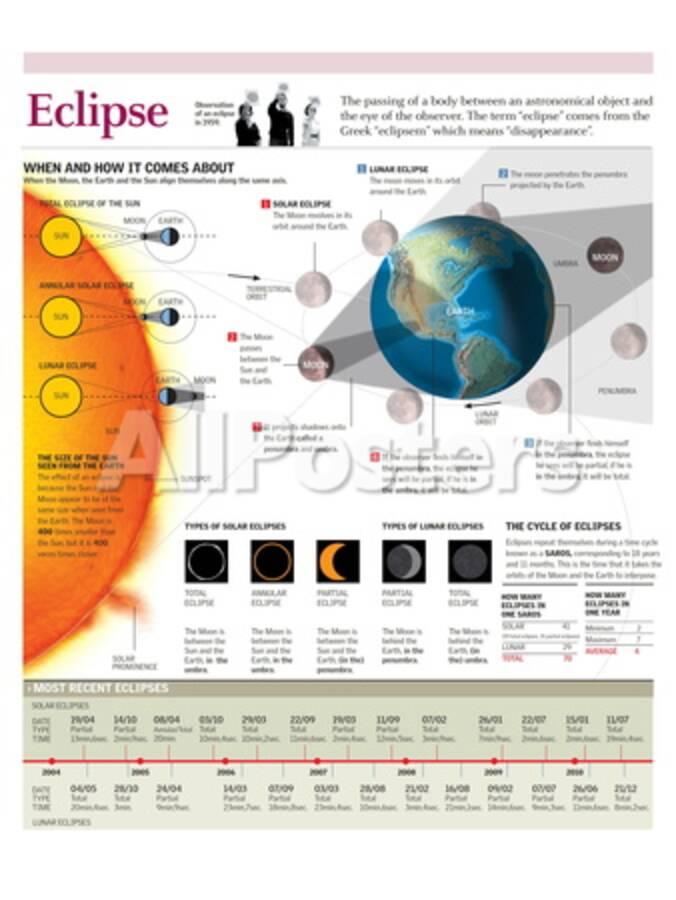 Infographic Of The Formation Of A Solar Eclipse And A Lunar Eclipse