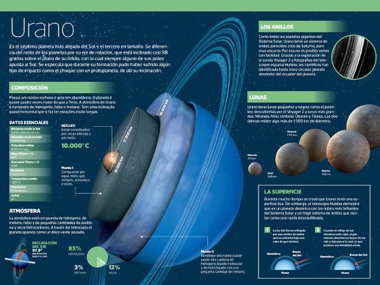 'Infografía De Urano, El Séptimo Planeta Más Alejado Del Sol Y El
