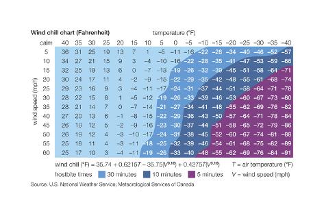 Fahrenheit Wind Chill Chart Windchill Meteorology Climatology Earth Sciences
