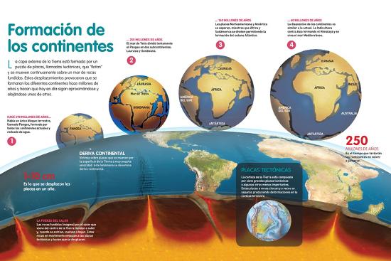 Infografía Sobre La Formación Y Evolución De Los Continentes Resultado
