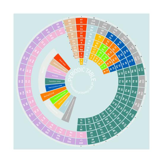 Periodic Table Of The Chemical Elements Wheeled